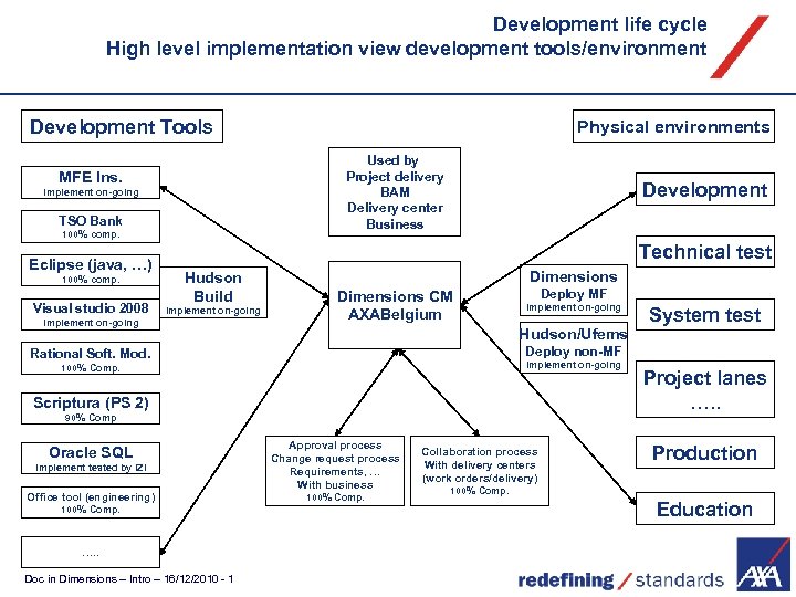 Development life cycle High level implementation view development tools/environment Development Tools Used by Project