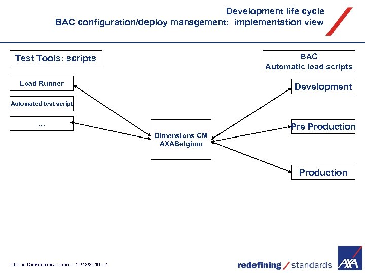 Development life cycle BAC configuration/deploy management: implementation view BAC Automatic load scripts Test Tools: