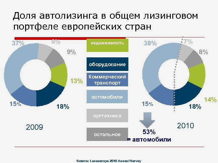 Доля автолизинга в общем лизинговом портфеле европейских стран 8% 37% 38% недвижимость 7% 9%