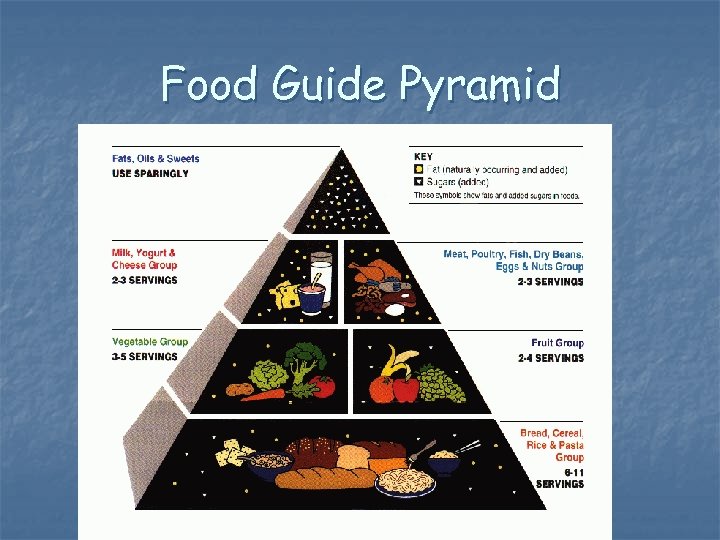 Food Guide Pyramid 