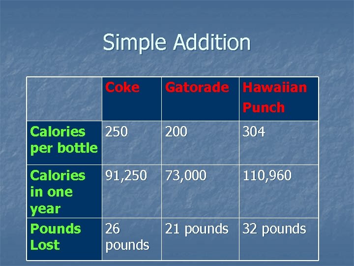 Simple Addition Coke Gatorade Hawaiian Punch Calories 250 per bottle 200 304 Calories in