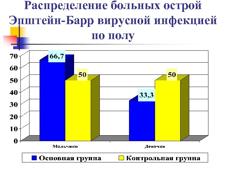 Распределение больных острой Эпштейн-Барр вирусной инфекцией по полу 