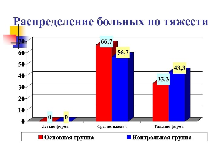 Распределение больных по тяжести 