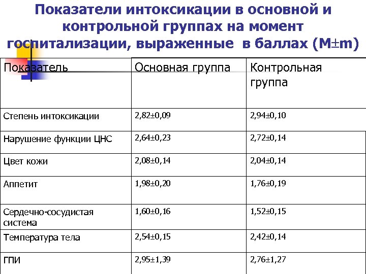 Показатели интоксикации в основной и контрольной группах на момент госпитализации, выраженные в баллах (M