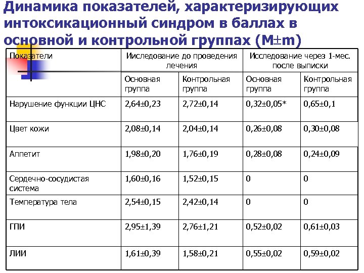 Динамика показателей, характеризирующих интоксикационный синдром в баллах в основной и контрольной группах (M m)