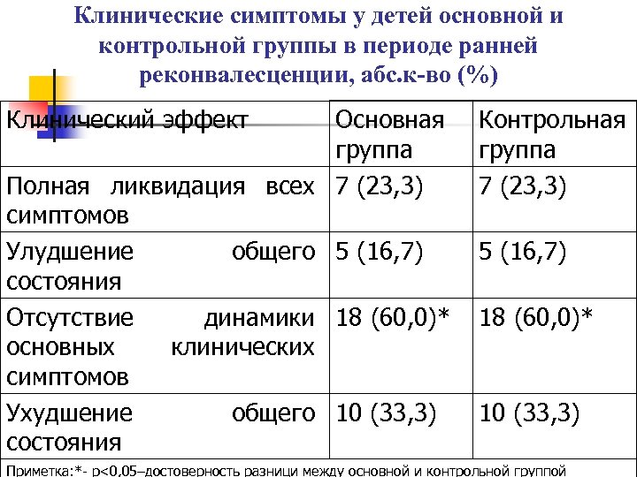 Клинические симптомы у детей основной и контрольной группы в периоде ранней реконвалесценции, абс. к-во