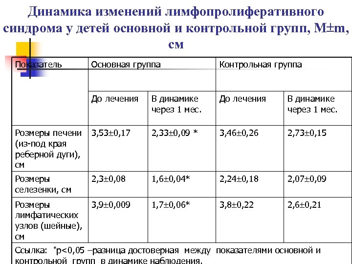 Динамика изменений лимфопролиферативного синдрома у детей основной и контрольной групп, M m, см Показатель