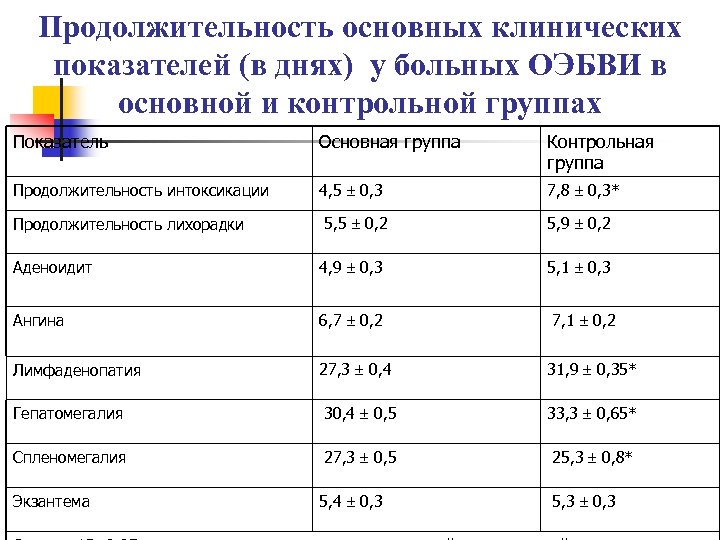 Продолжительность основных клинических показателей (в днях) у больных ОЭБВИ в основной и контрольной группах