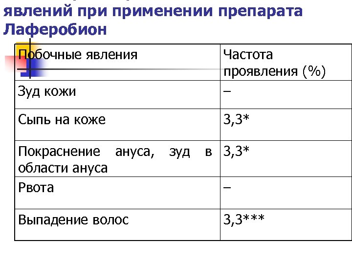 явлений применении препарата Лаферобион Побочные явления Зуд кожи Частота проявления (%) – Сыпь на