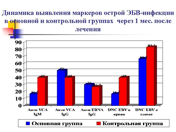 Динамика выявления маркеров острой ЭБВ-инфекции в основной и контрольной группах через 1 мес. после