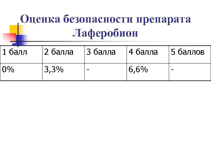 Оценка безопасности препарата Лаферобион 1 балл 2 балла 3 балла 4 балла 5 баллов