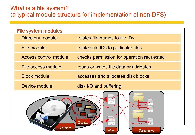 What is a file system? (a typical module structure for implementation of non-DFS) File