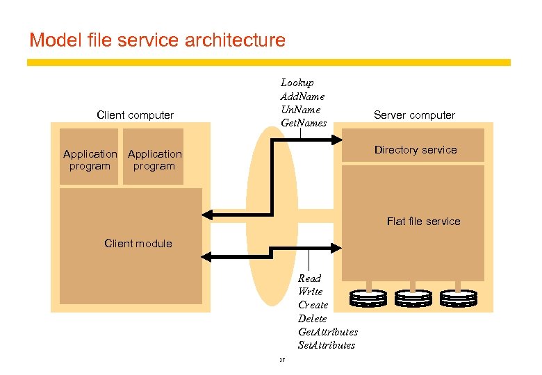 Model file service architecture Client computer Lookup Add. Name Un. Name Get. Names Server