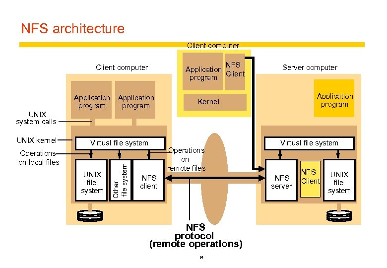 NFS architecture Client computer NFS Application program Client computer Application program Server computer Application