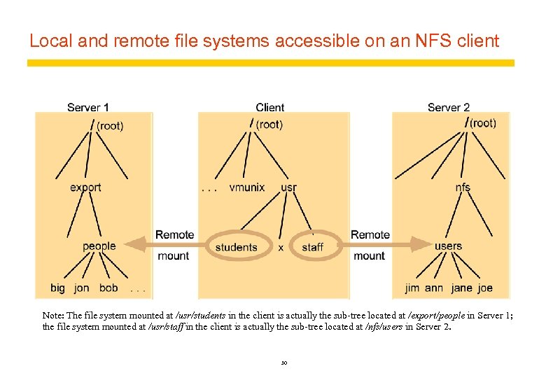 Local and remote file systems accessible on an NFS client Note: The file system