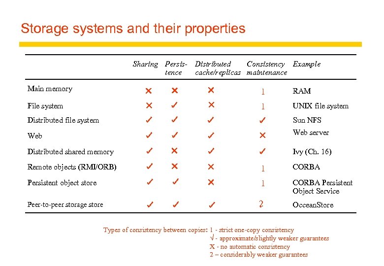 Storage systems and their properties Sharing Persis- Distributed Consistency Example tence cache/replicas maintenance Main