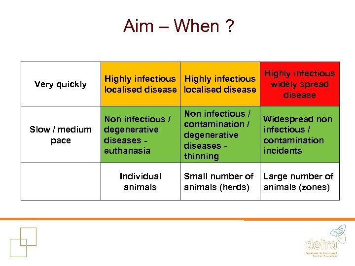 Aim – When ? Very quickly Slow / medium pace Highly infectious localised disease