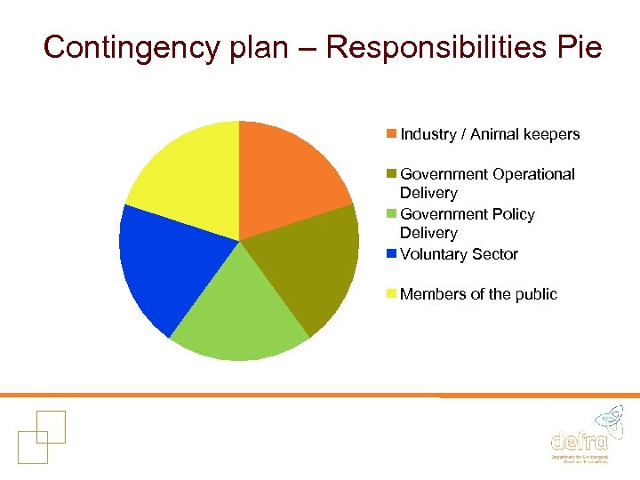 Contingency plan – Responsibilities Pie Industry / Animal keepers Government Operational Delivery Government Policy
