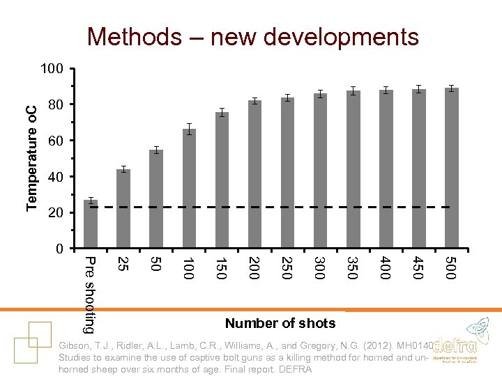 Methods – new developments Temperature o. C 100 80 60 40 20 Number of