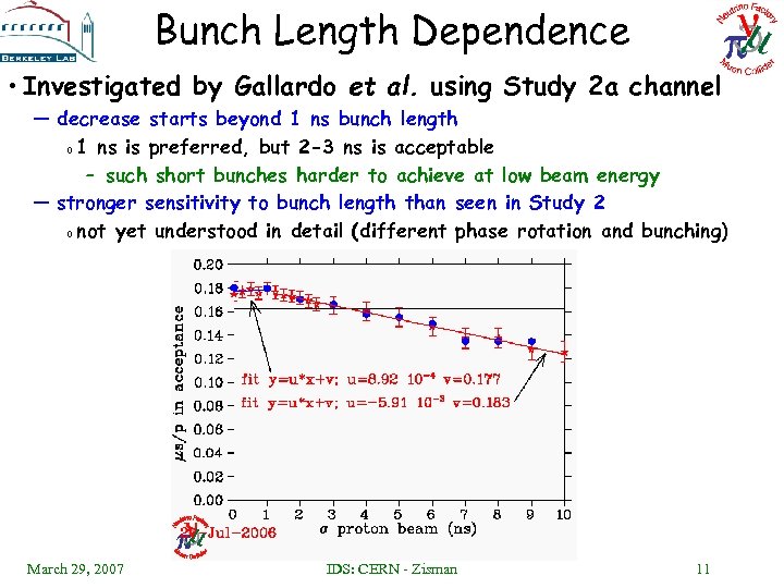 Bunch Length Dependence • Investigated by Gallardo et al. using Study 2 a channel