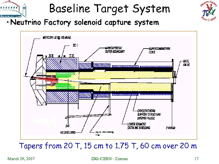 Baseline Target System • Neutrino Factory solenoid capture system Tapers from 20 T, 15