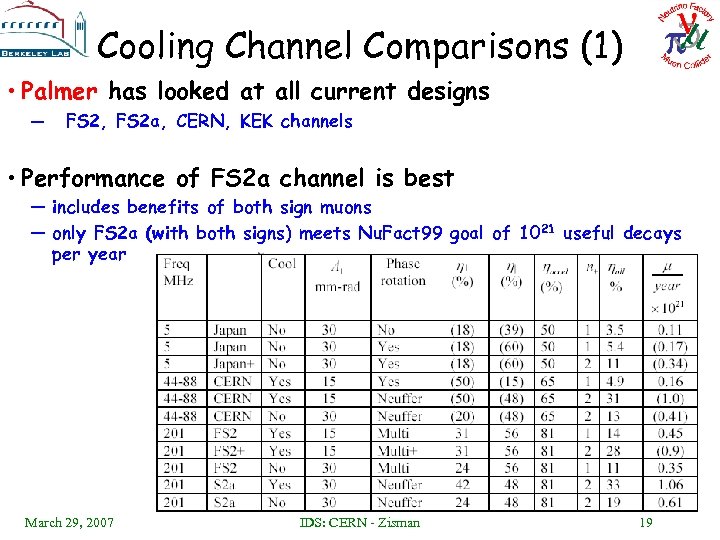 Cooling Channel Comparisons (1) • Palmer has looked at all current designs — FS