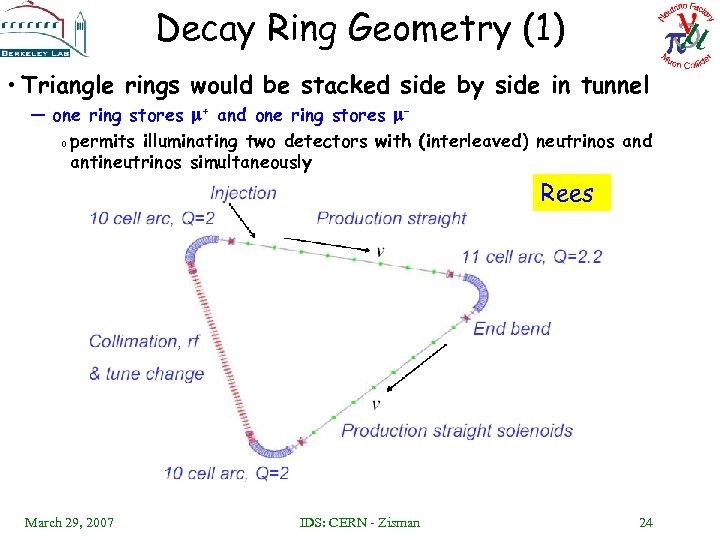 Decay Ring Geometry (1) • Triangle rings would be stacked side by side in