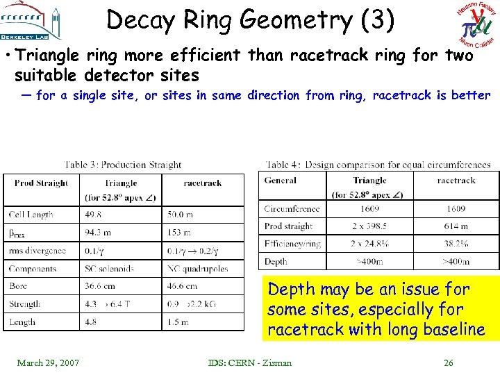 Decay Ring Geometry (3) • Triangle ring more efficient than racetrack ring for two