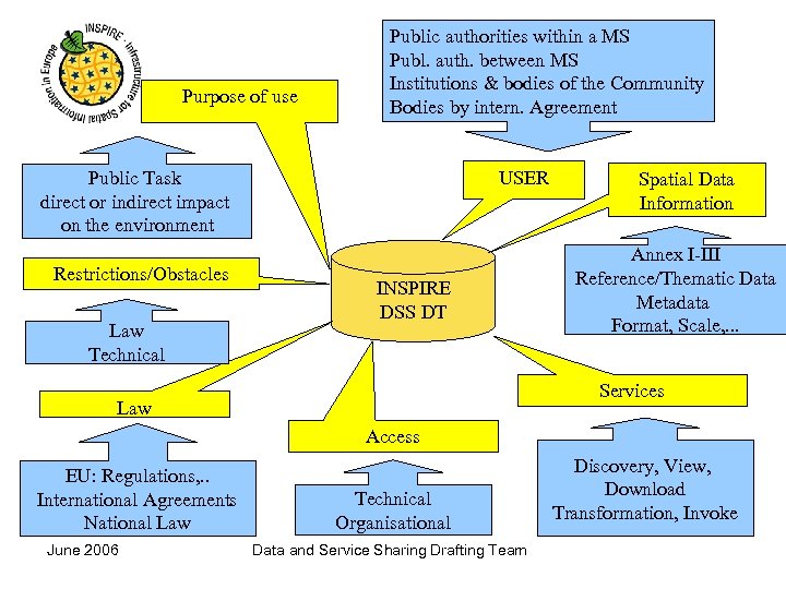 Purpose of use Public authorities within a MS Publ. auth. between MS Institutions &