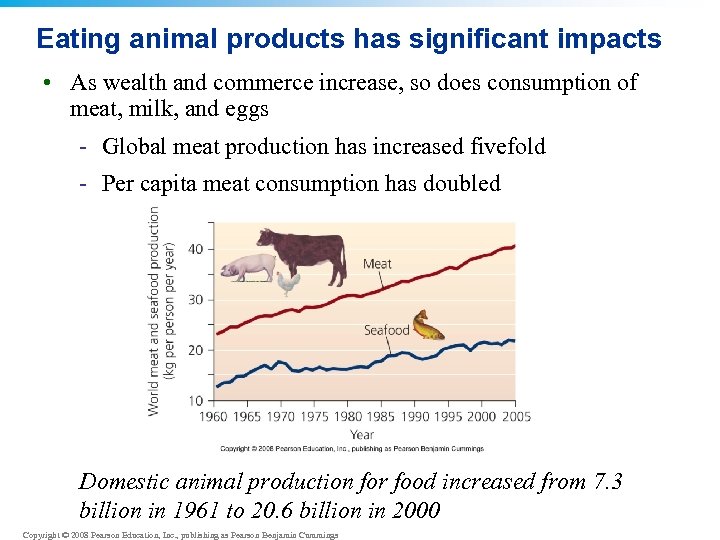 Eating animal products has significant impacts • As wealth and commerce increase, so does
