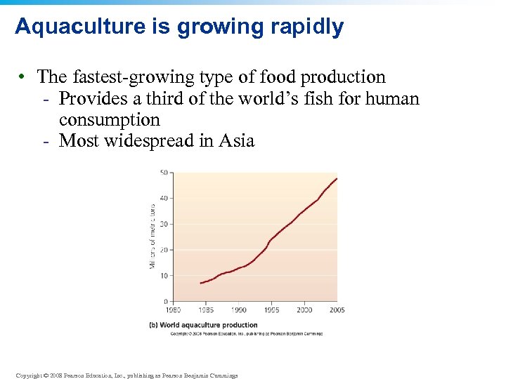 Aquaculture is growing rapidly • The fastest-growing type of food production - Provides a