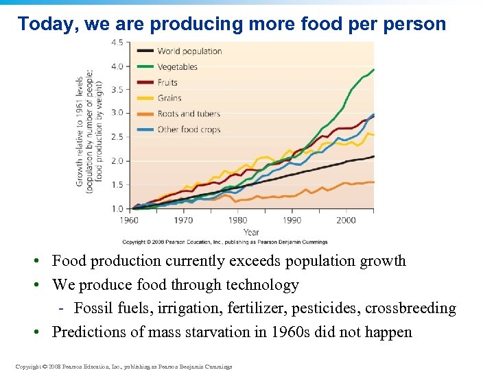 Today, we are producing more food person • Food production currently exceeds population growth