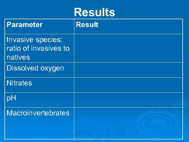 Results Parameter Invasive species: ratio of invasives to natives Dissolved oxygen Nitrates p. H