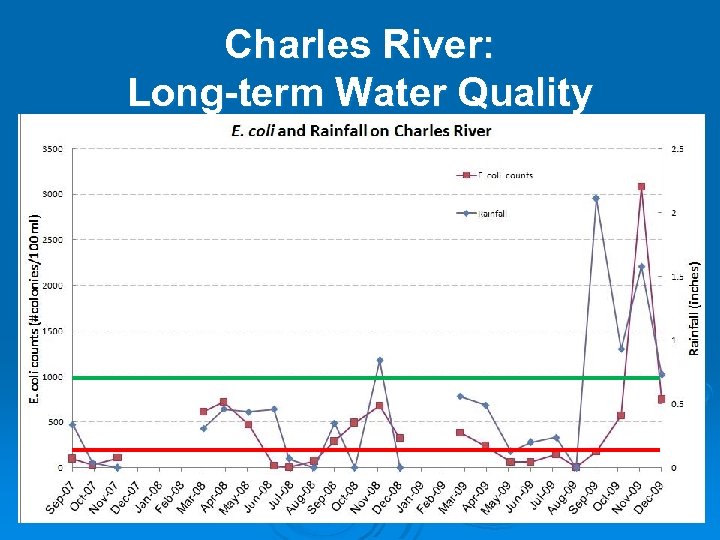 Charles River: Long-term Water Quality 