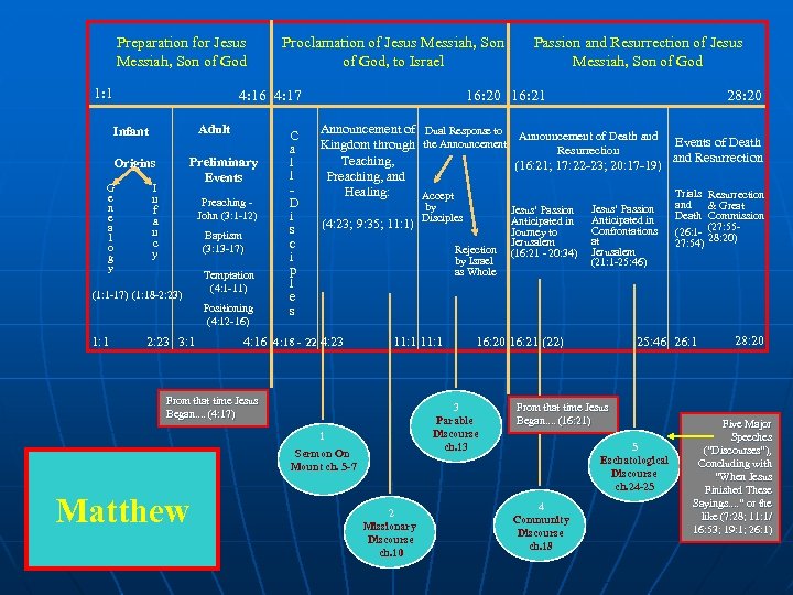 Preparation for Jesus Messiah, Son of God 1: 1 4: 16 4: 17 Adult