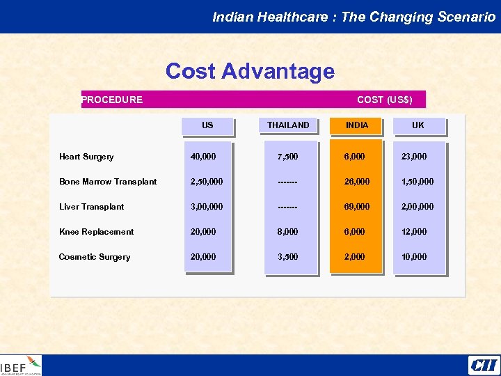 Indian Healthcare : The Changing Scenario Cost Advantage PROCEDURE COST (US$) US US THAILAND