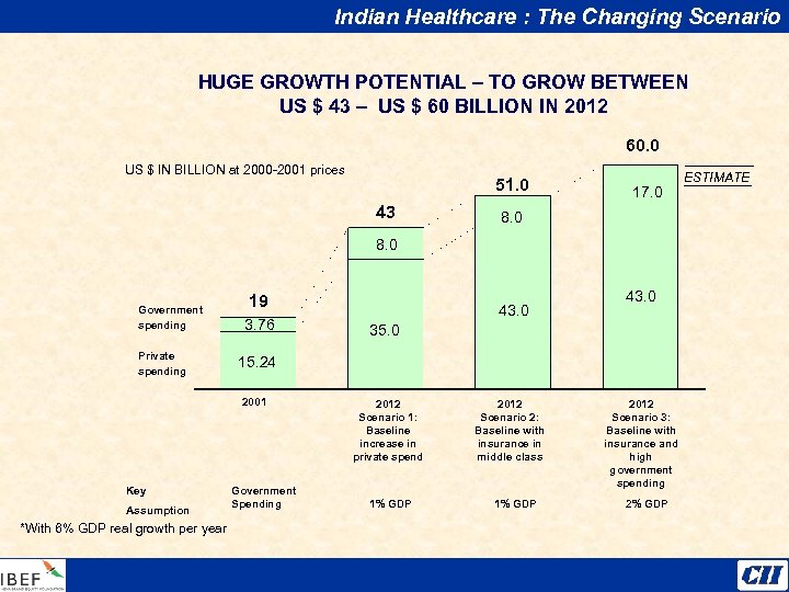 Indian Healthcare : The Changing Scenario HUGE GROWTH POTENTIAL – TO GROW BETWEEN US