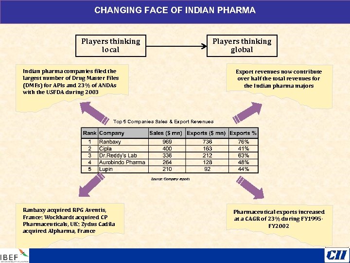 CHANGING FACE OF INDIAN PHARMA Players thinking local Players thinking global Indian pharma companies