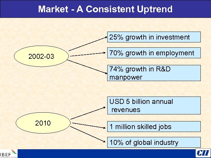 Market - A Consistent Uptrend 25% growth in investment 2002 -03 70% growth in
