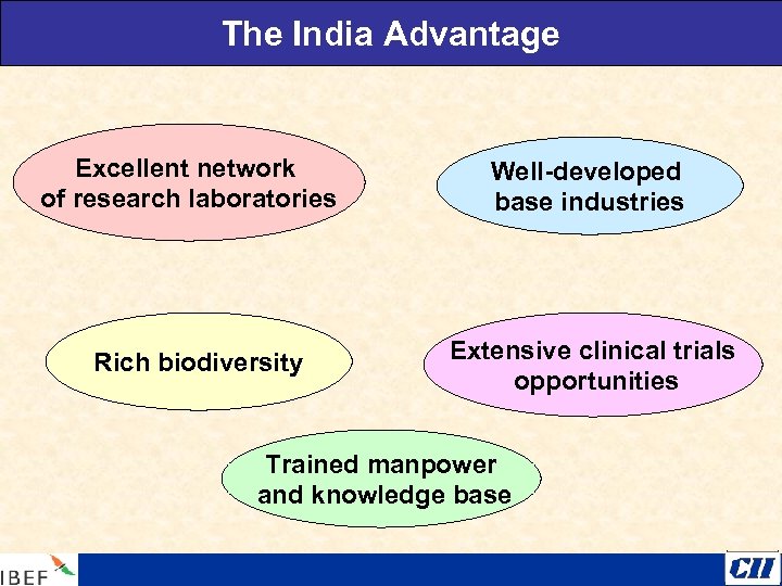 The India Advantage Excellent network of research laboratories Rich biodiversity Well-developed base industries Extensive