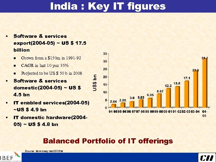 India : Key IT figures Software & services export(2004 -05) ~ US $ 17.