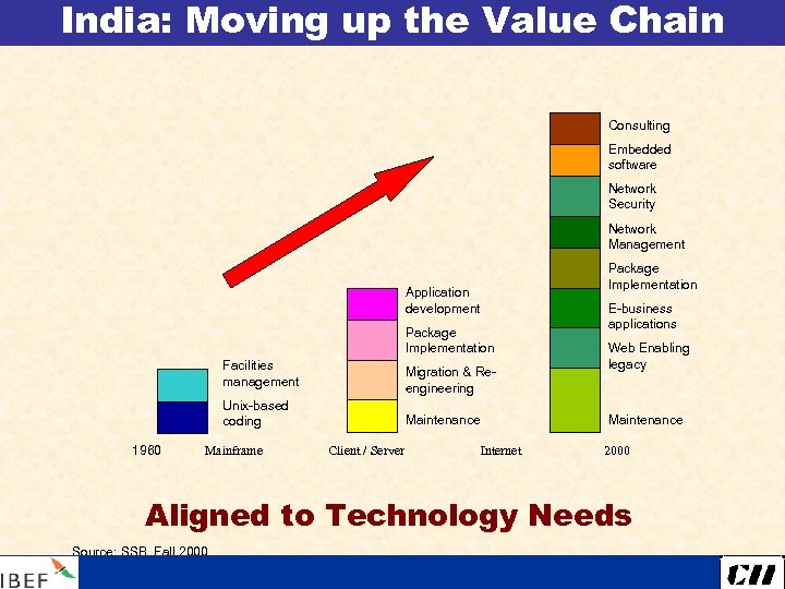 India: Moving up the Value Chain Consulting Embedded software Network Security Network Management Package