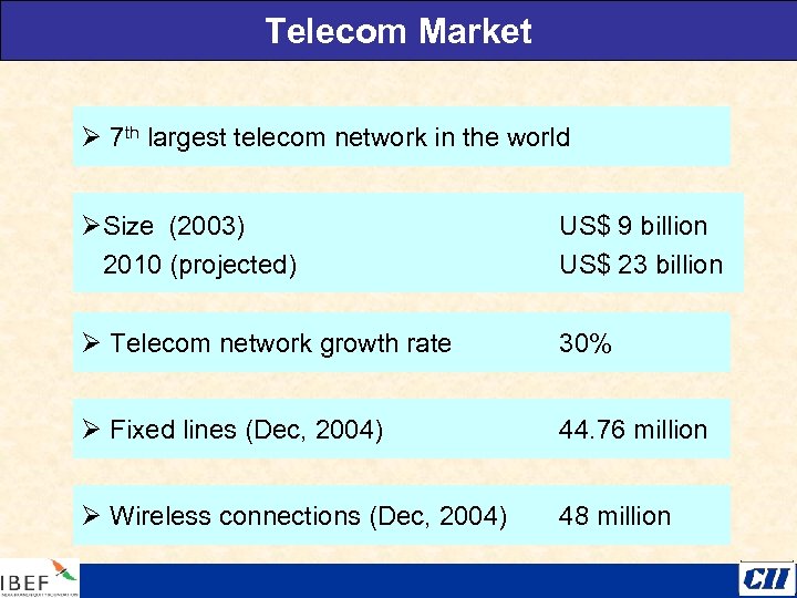 Telecom Market Ø 7 th largest telecom network in the world ØSize (2003) 2010