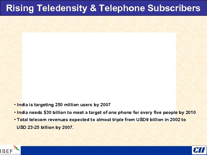 Rising Teledensity & Telephone Subscribers • India is targeting 250 million users by 2007