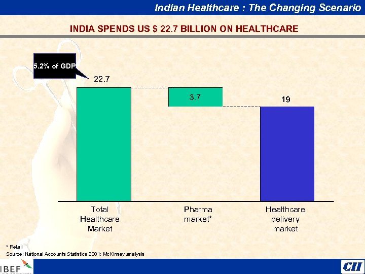 Indian Healthcare : The Changing Scenario INDIA SPENDS US $ 22. 7 BILLION ON