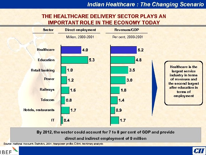 Indian Healthcare : The Changing Scenario THE HEALTHCARE DELIVERY SECTOR PLAYS AN IMPORTANT ROLE