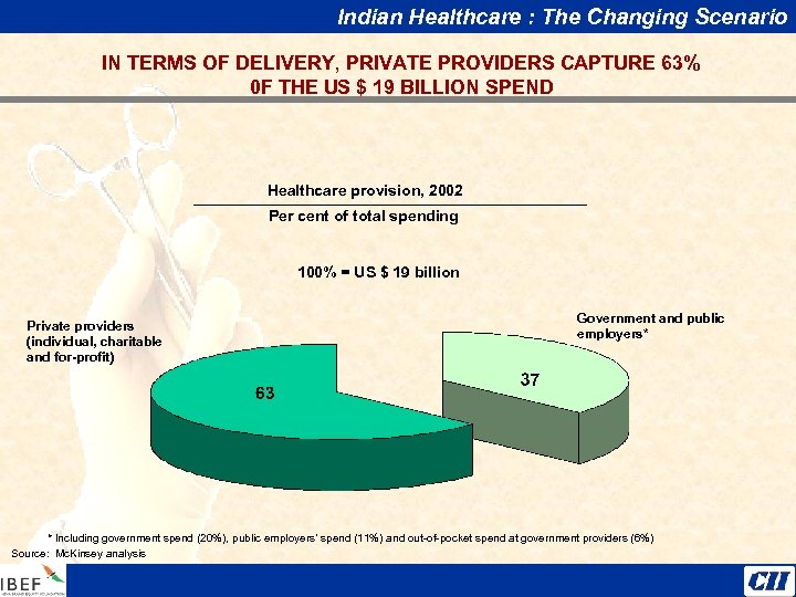 Indian Healthcare : The Changing Scenario IN TERMS OF DELIVERY, PRIVATE PROVIDERS CAPTURE 63%