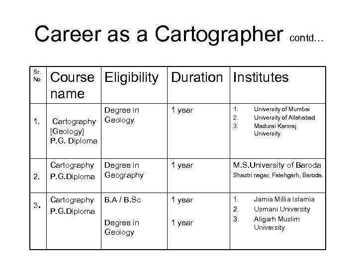 Career as a Cartographer contd… Sr. No 1. 2. 3 . Course Eligibility Duration