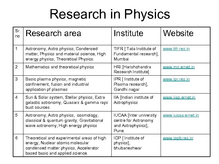 Research in Physics Sr. no Research area Institute Website 1 Astronomy, Astro physics, Condensed