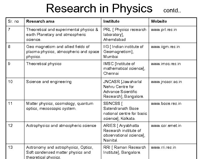 Research in Physics contd. . Sr. no Research area Institute Website 7 Theoretical and
